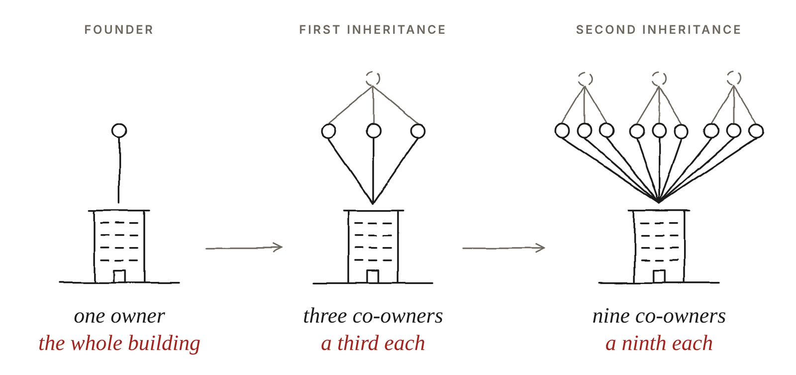 One building, drawn three times: one owner holding the whole building; after the first inheritance three co-owners with a third each; after the second, nine co-owners with a ninth each.