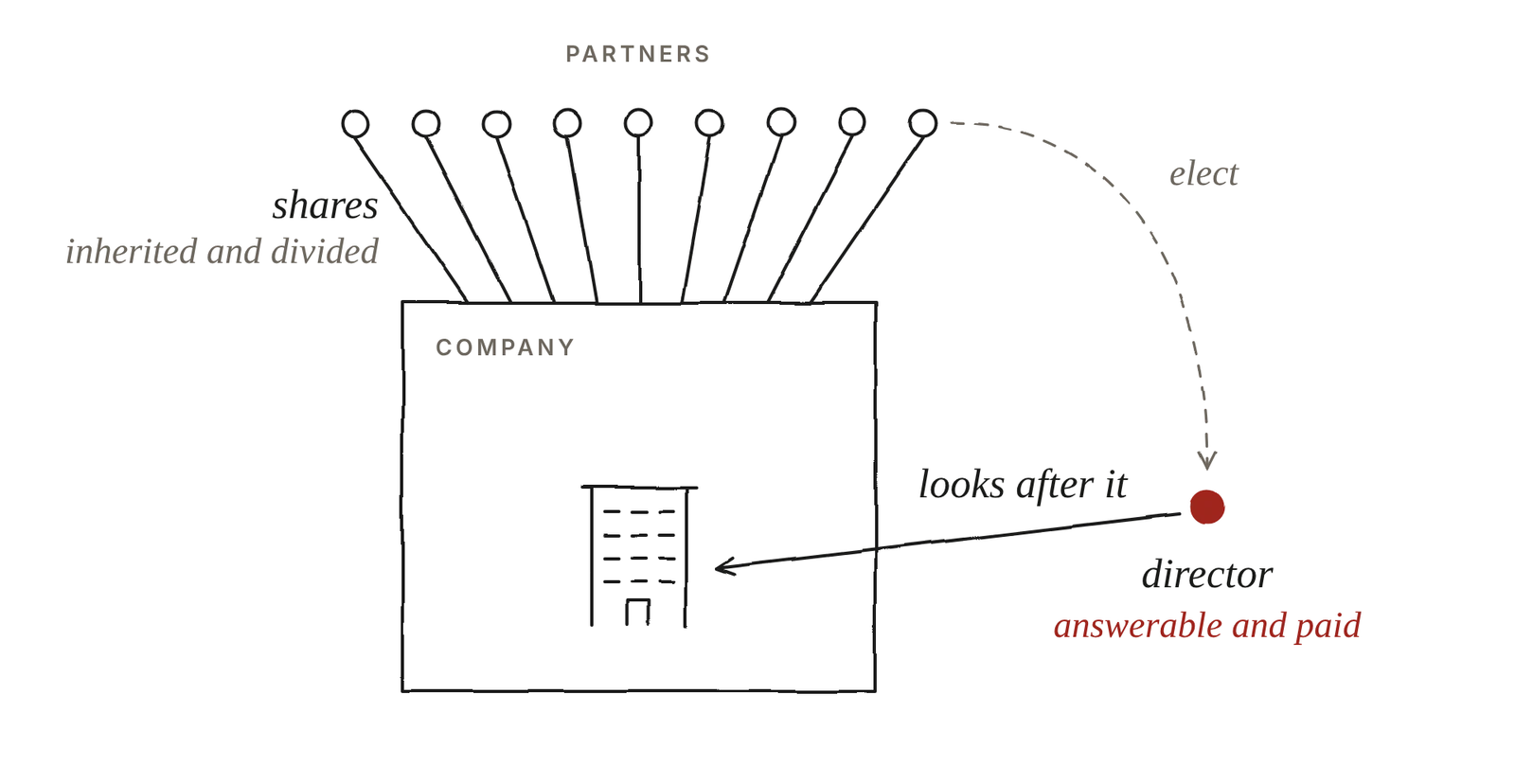 Nine partners hold shares in one company that owns the building. The partners elect one director, who looks after the building and is answerable and paid.