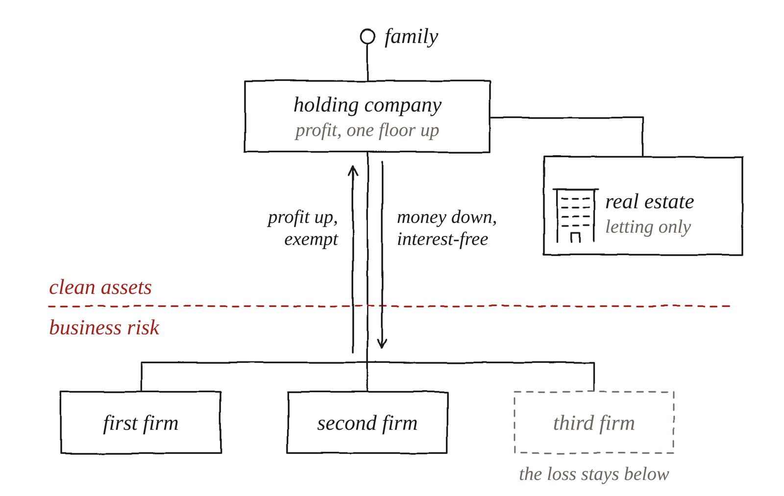 A family above a holding company. Real estate sits beside it in its own company, letting only. Below a dashed line marked clean assets above, business risk below, stand three operating firms. Profit goes up exempt, money comes down interest-free, and the loss stays below.
