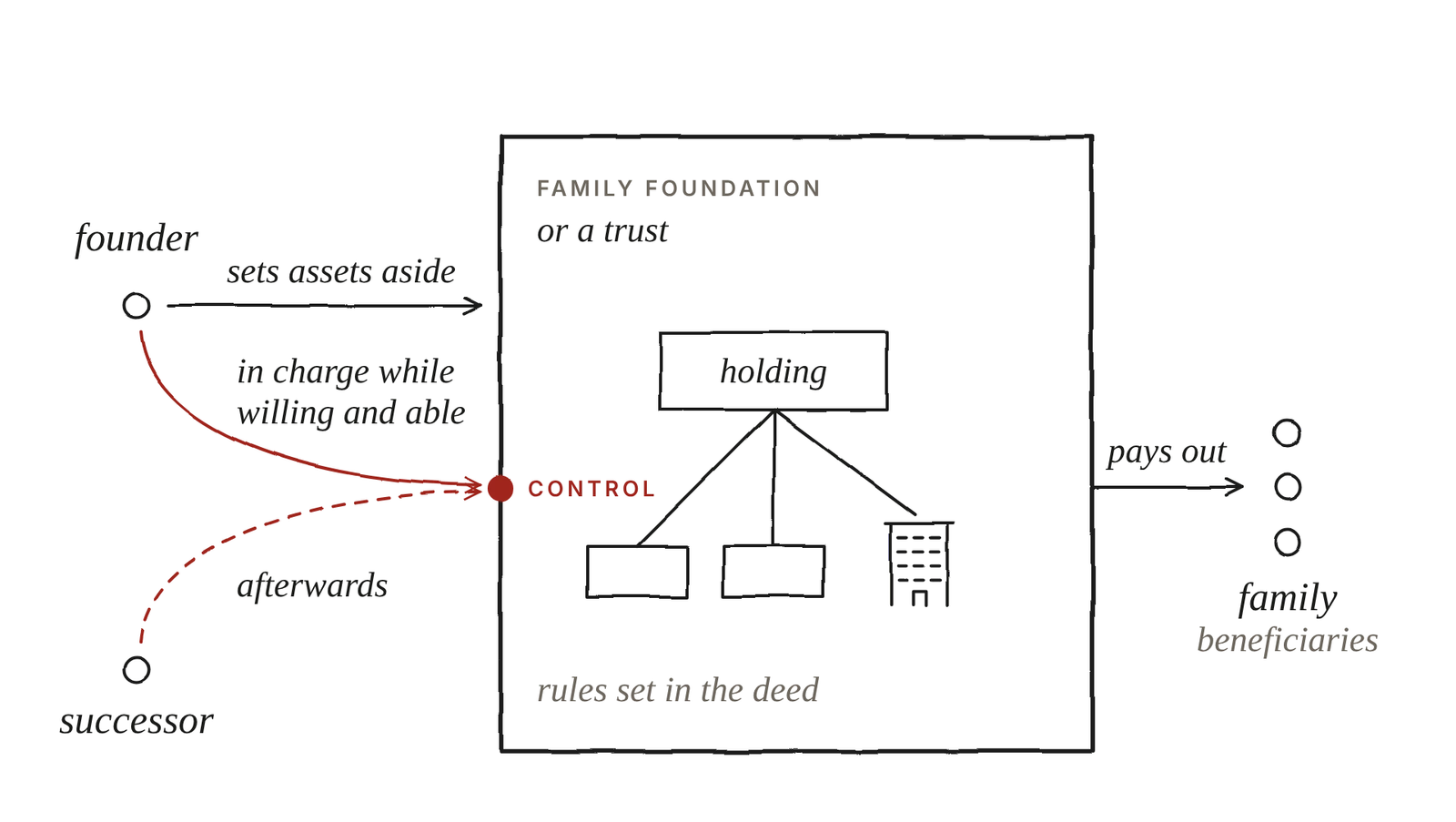 The founder sets assets aside into a family foundation or trust that holds the holding company. The founder keeps control while willing and able; afterwards a successor takes it. The foundation pays out to the family as beneficiaries, under rules set in the deed.